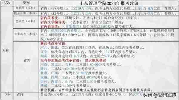 第一波高校预估分数线出炉！621分以上报山大有希望……