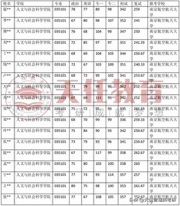 南京航空航天大学法律（非法学）考研录取数据（20-23年）