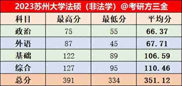 苏州大学2023年法律硕士复试名单公示