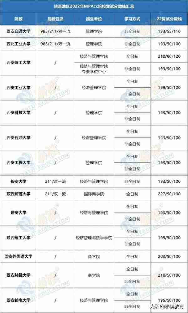 「最新最全」2022全国MPAcc院校复试分数线汇总