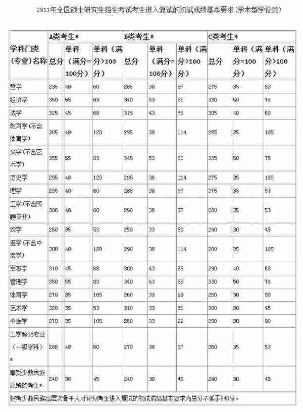 历年考研国家线（2008-2018）！2019考研成绩公布，你过线了吗？