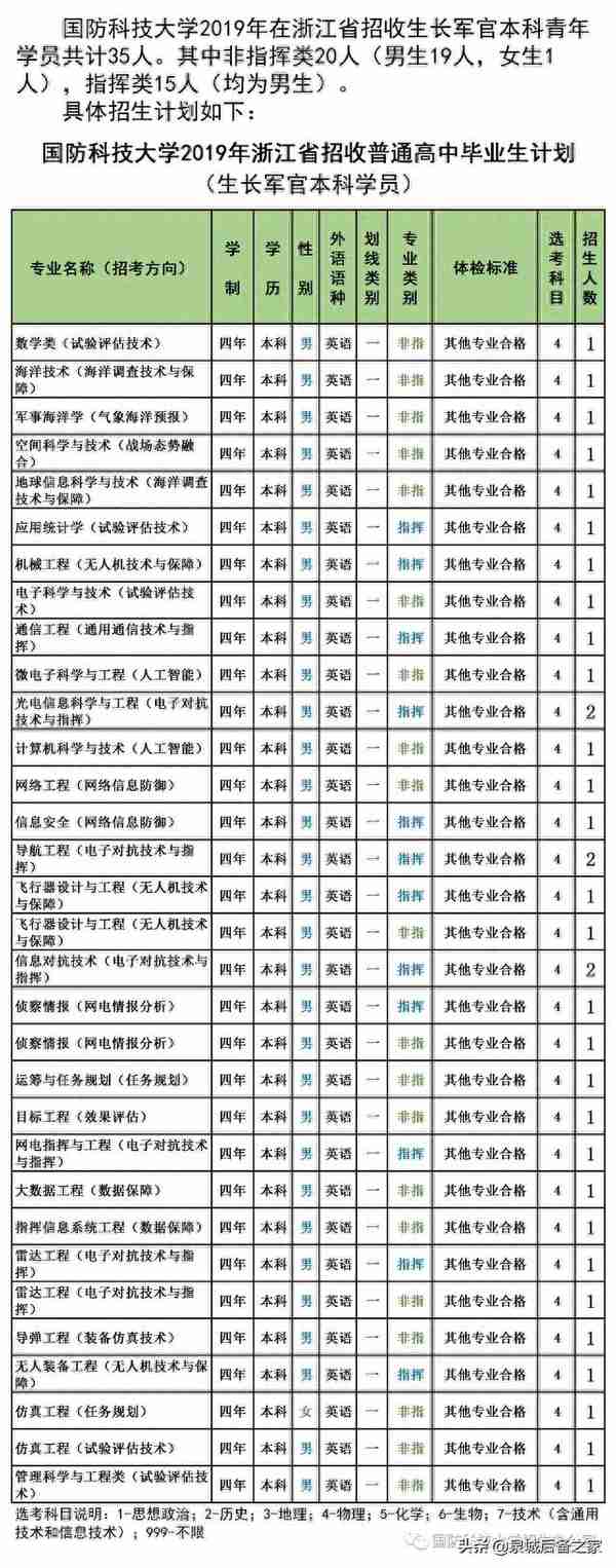 军考抢鲜看！2019年军校招生计划之国防科技大学（陆续发布中）