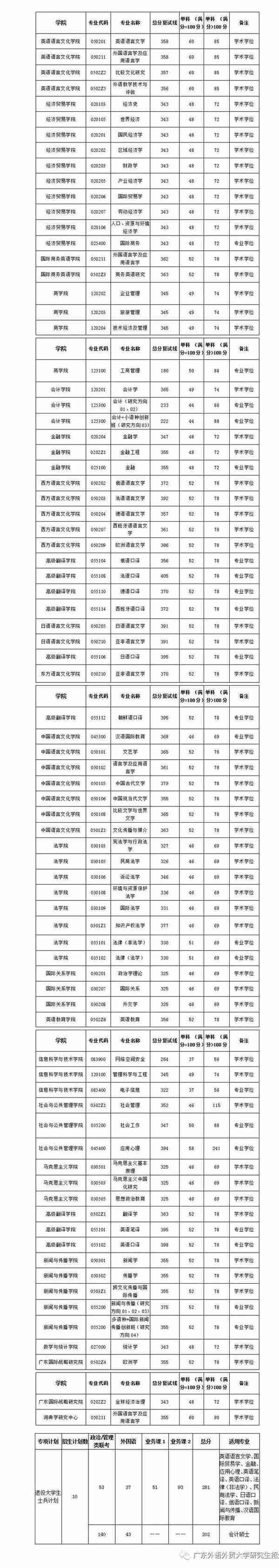 广外公布2020年硕士研究生招生复试线，5月中旬复试