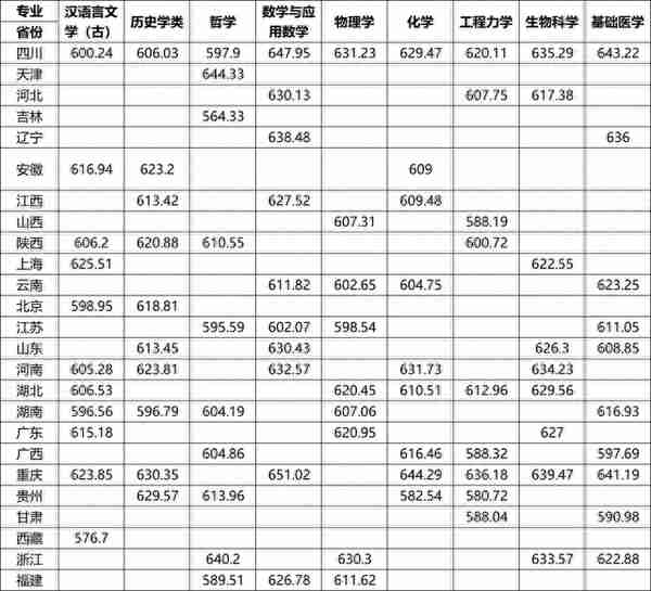 汇总！36校2021强基计划录取分数线