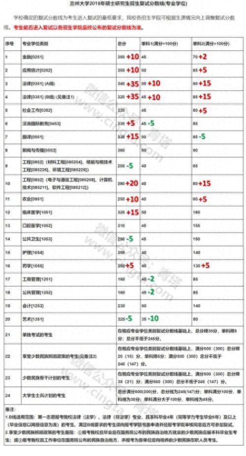 2019考研国家线分数什么时候出，34所高校考研复试线查询