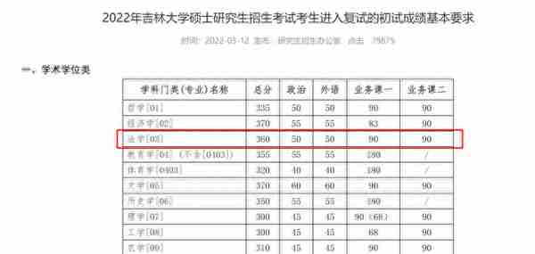 全网最全2022年考研复试分数线——政法类（持续更新中）