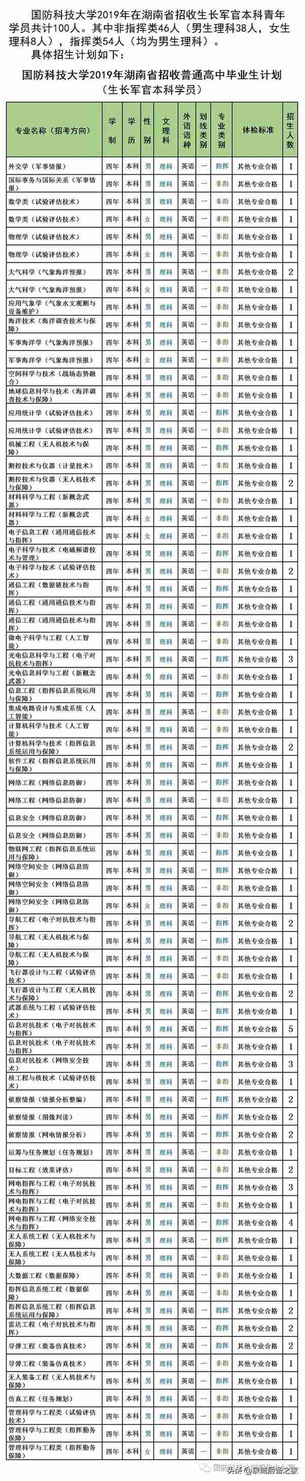 军考抢鲜看！2019年军校招生计划之国防科技大学（陆续发布中）