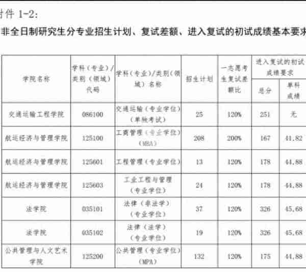 111所院校公布2023年考研复试线、复试名单，看看有你学校吗？