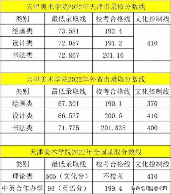 文化要求不高的天津美术学院，校考成绩合格，文化仅需400分左右