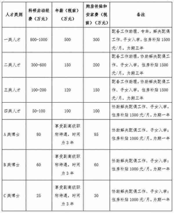 年薪100万—500万！蚌埠一家医院公开引进高层次人才