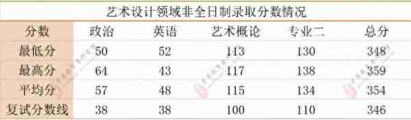 中国艺术研究院2021年第一志愿录取分数统计