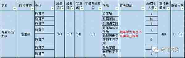 青海师范大学22教育学考研复试线及录取解读