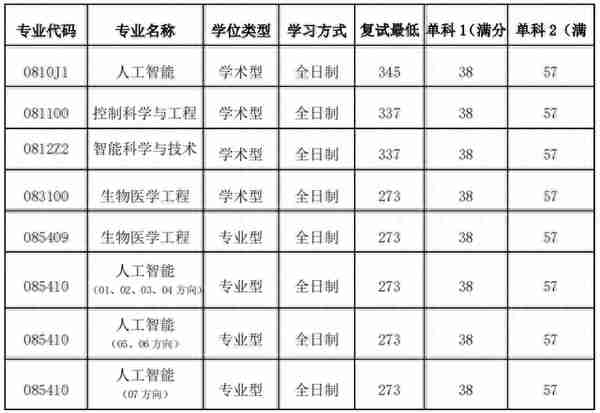 北京邮电大学2022年硕士研究生招生各院系复试分数线发布