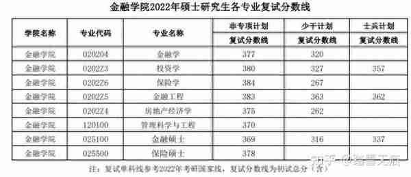 2022名校金融专硕复试分数线汇总，最新最全