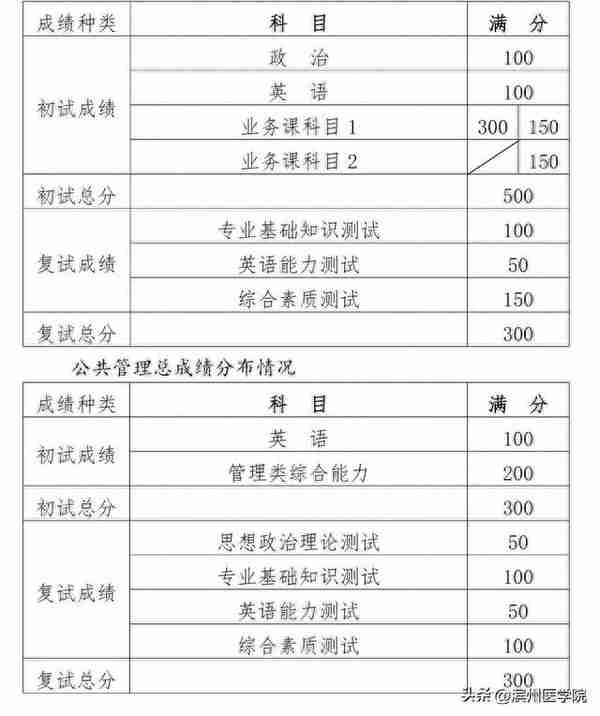 滨州医学院2023年硕士研究生复试录取工作方案