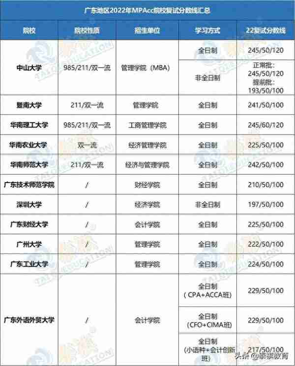 「最新最全」2022全国MPAcc院校复试分数线汇总