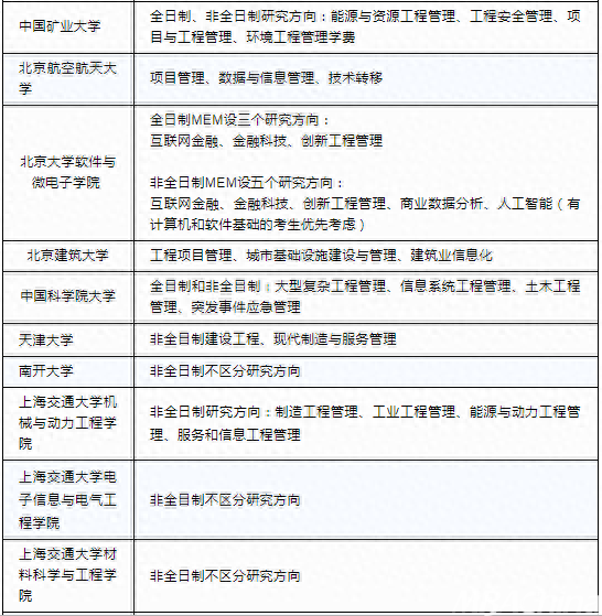 全国297所MEM（工程管理硕士）招生院校信息汇总