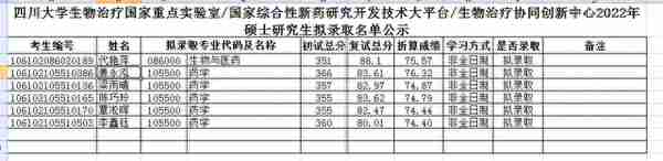 四川大学2022研究生复试结果（二），医学招生有点多