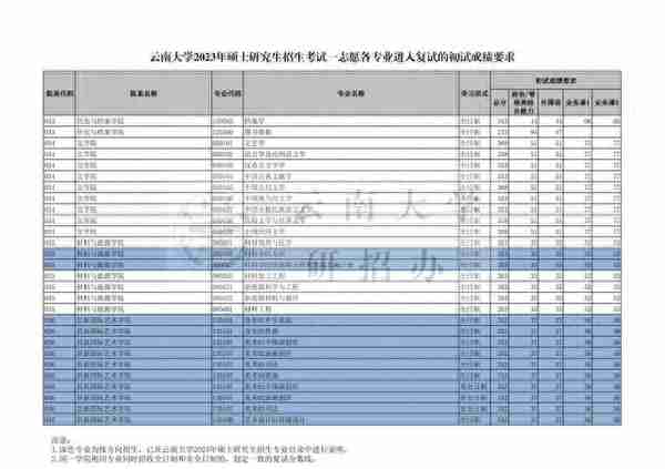 云南大学2023年学校各专业复试分数线！