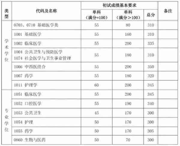 2020考研||最新研究生自划线高校复试线更新，速收~