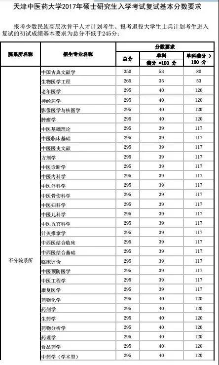 该了解的复试准备+17中医院校复试基本线