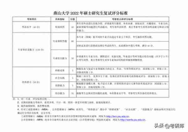 “考研复试打分表”曝光！明确复试备考方向！