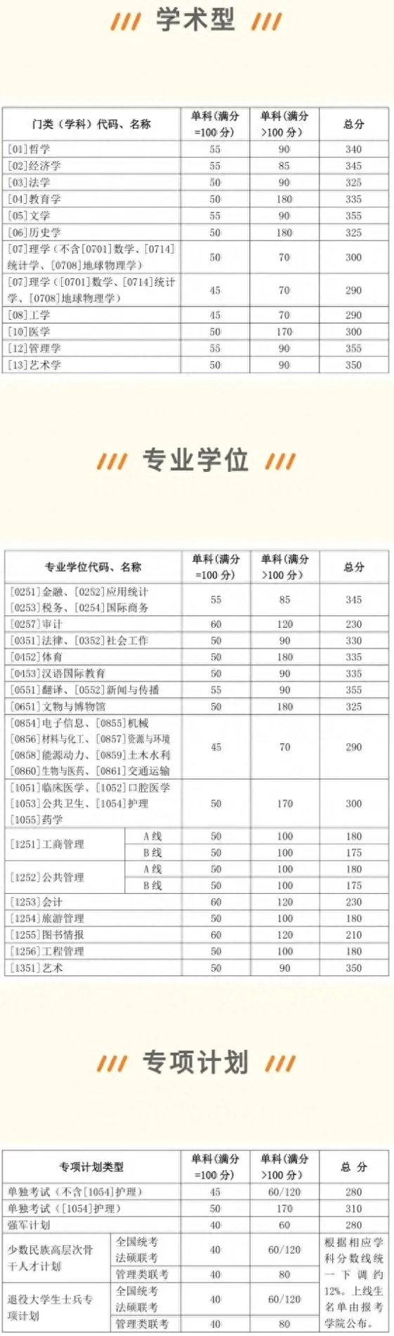 2020考研||最新研究生自划线高校复试线更新，速收~