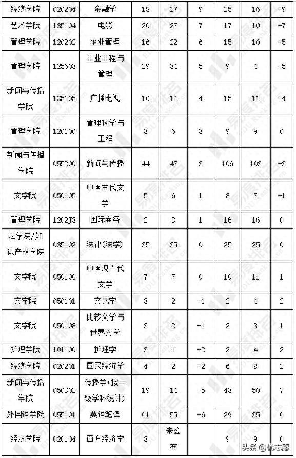 暨南大学研究生热门专业录取分析：过复试线就有机会被录取