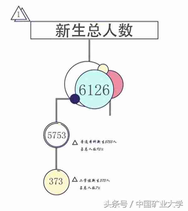 新生大数据｜矿大男女比例真的是7：1吗？