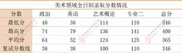 中国艺术研究院2021年第一志愿录取分数统计