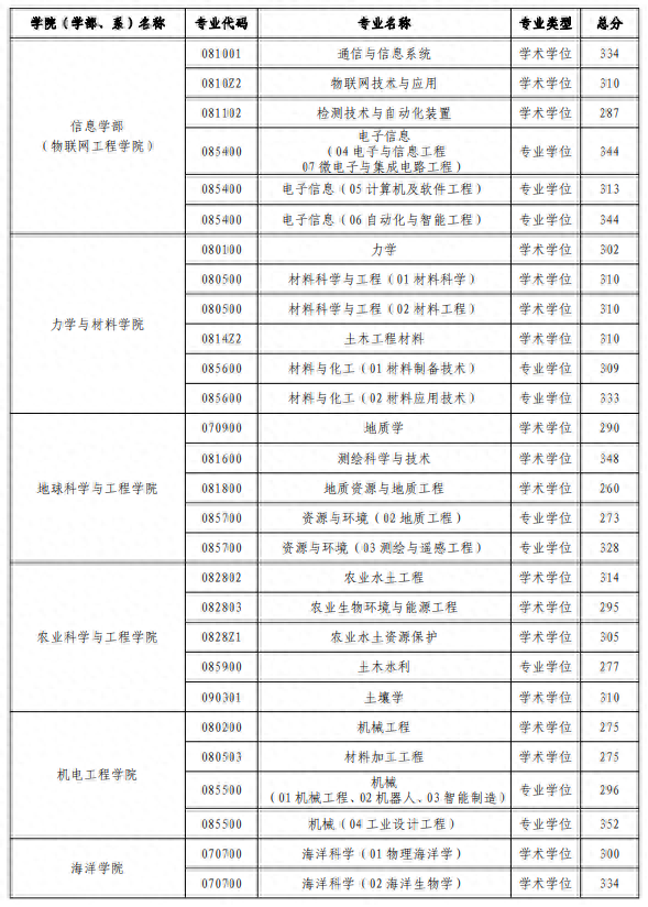 复试采用网络远程方式！河海大学公布2022年硕士研究生进入复试成绩基本要求