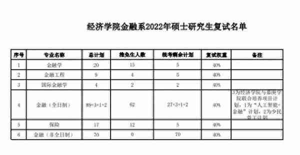 2022厦门大学经济学院复试名单公布，经济学强校名不虚传啊