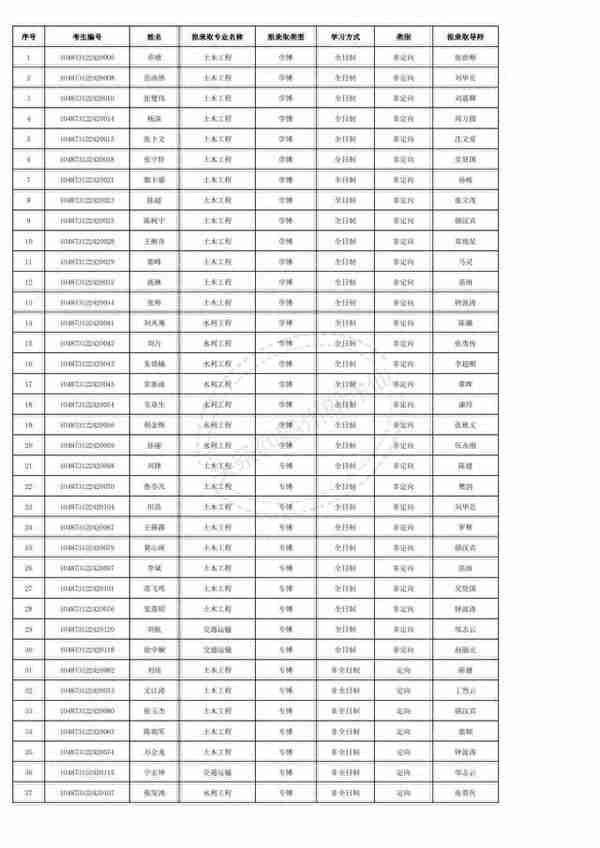 华中科技大学2023年博士研究生申请-考核制拟录取公示名单