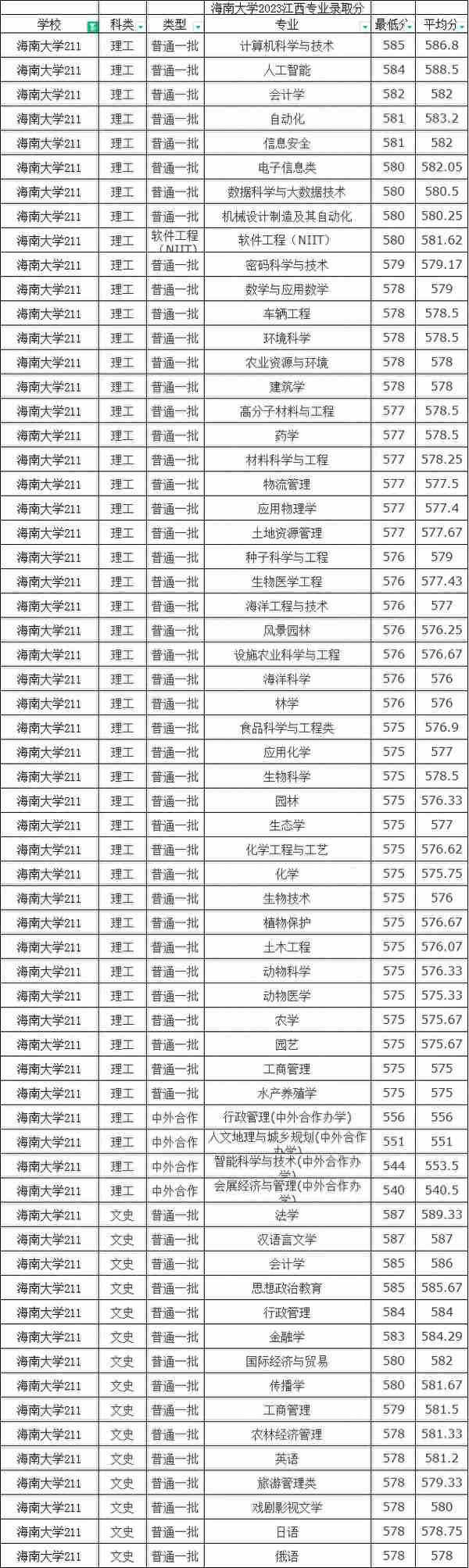 海南大学2023年在江西录取专业分数线