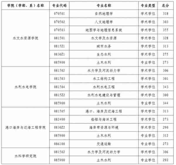 2022年河海大学硕士研究生进入复试成绩基本要求