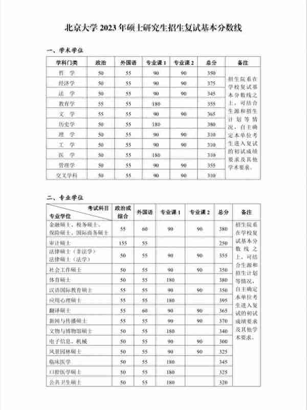 北大清华公布2023考研复试线