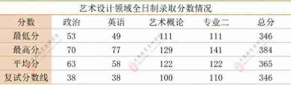 中国艺术研究院2021年第一志愿录取分数统计