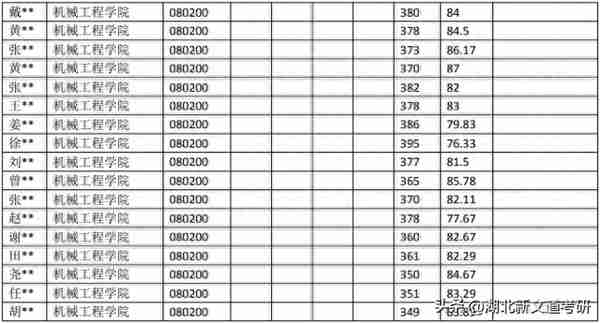 浙江大学 080200 机械工程专业近5年考研录取数据