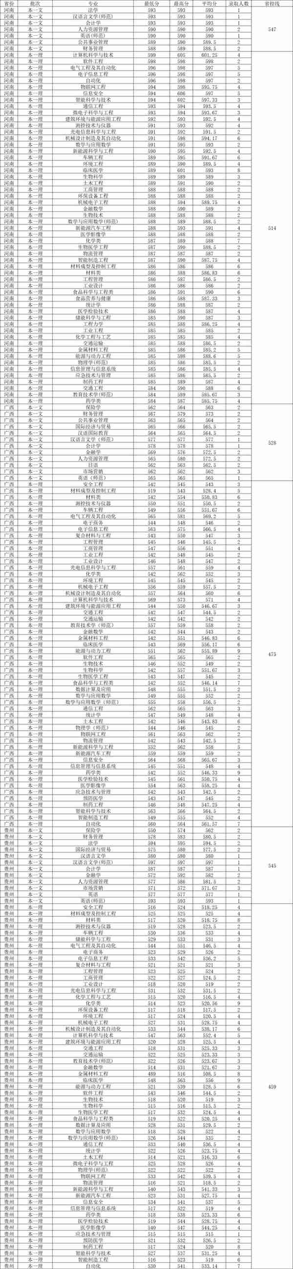 江苏大学2023年各省各专业录取分数线，哪些专业分数较高？