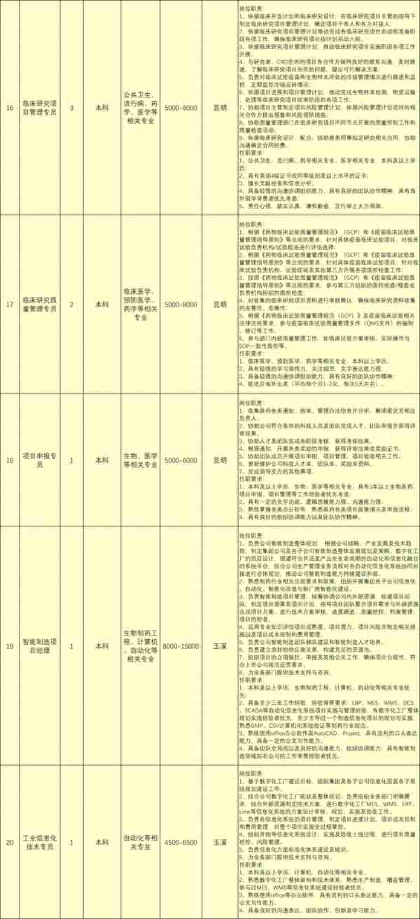 云南沃森生物招聘简章，七险一金