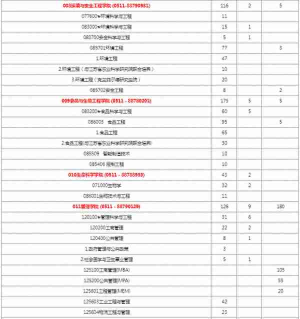 报录比！江苏大学2022硕士研究生拟招生人数