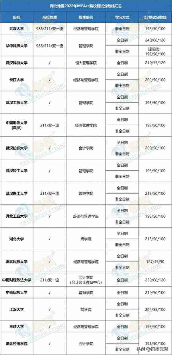 「最新最全」2022全国MPAcc院校复试分数线汇总