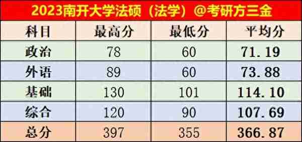 南开大学2023年法律硕士拟录取名单