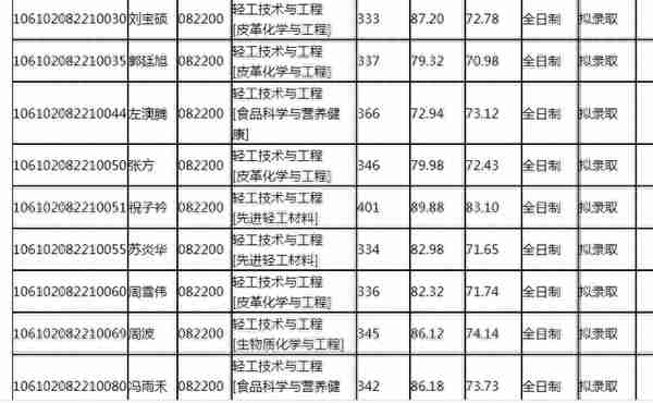 四川大学2022研究生复试结果（二），医学招生有点多