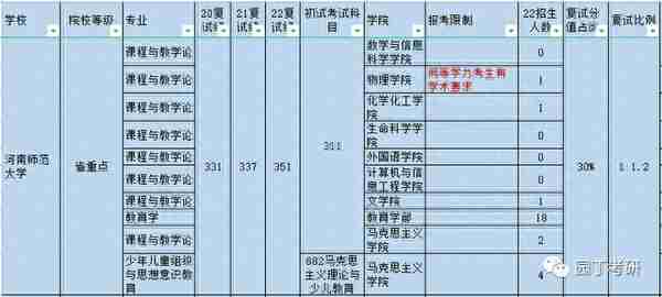 河南师范大学22教育学考研复试线及录取解读