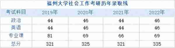 社工择校篇｜福州大学社会工作考情分析