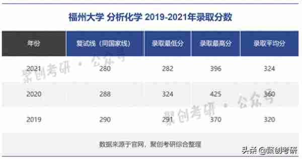 福州大学好考吗？福州大学分析化学专业考研分析