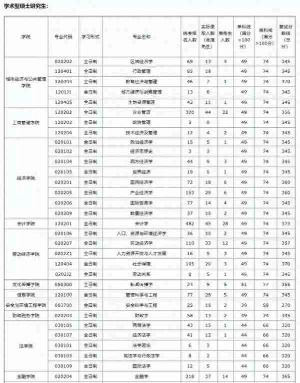 这6所211大学考研报录比低到离谱