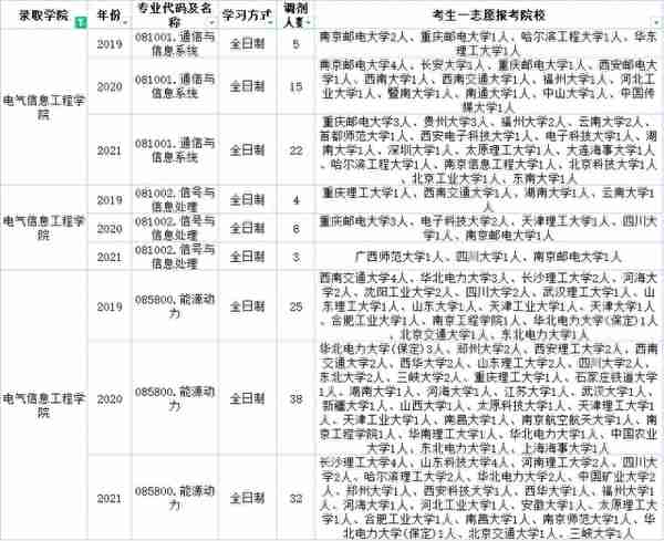 云南民族大学近三年调剂信息汇总！今年要调剂的学生一定要看