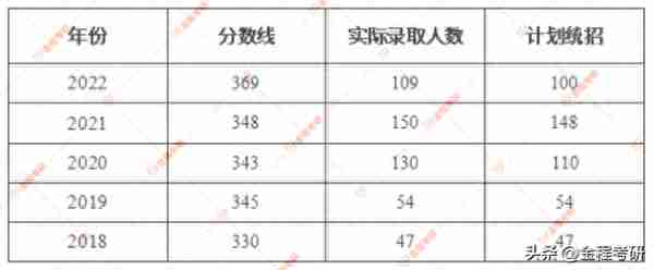 2023华东理工大学金融硕士复试备考指南